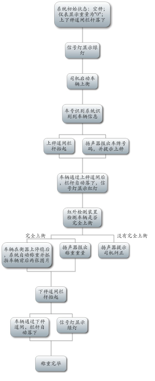 电子汽车衡无人值守称重系统特点鲁南衡器工作步骤