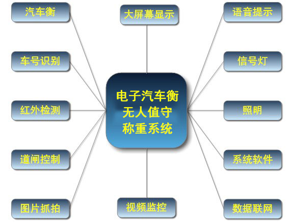 电子汽车衡无人值守称重系统组成鲁南衡器生产厂家